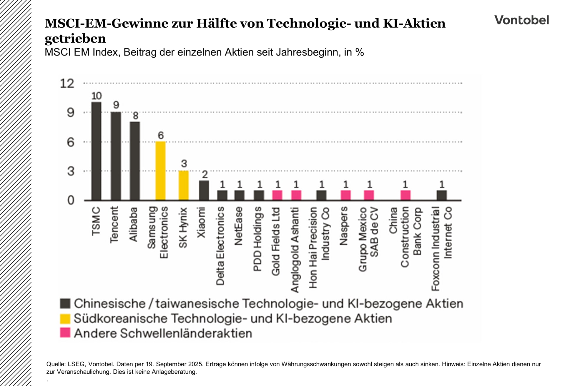 Die Grafik zeigt wie stark Technologie- und KI-Aktien die Entwicklung des MSCI Emerging Markets Index 2025 prägten