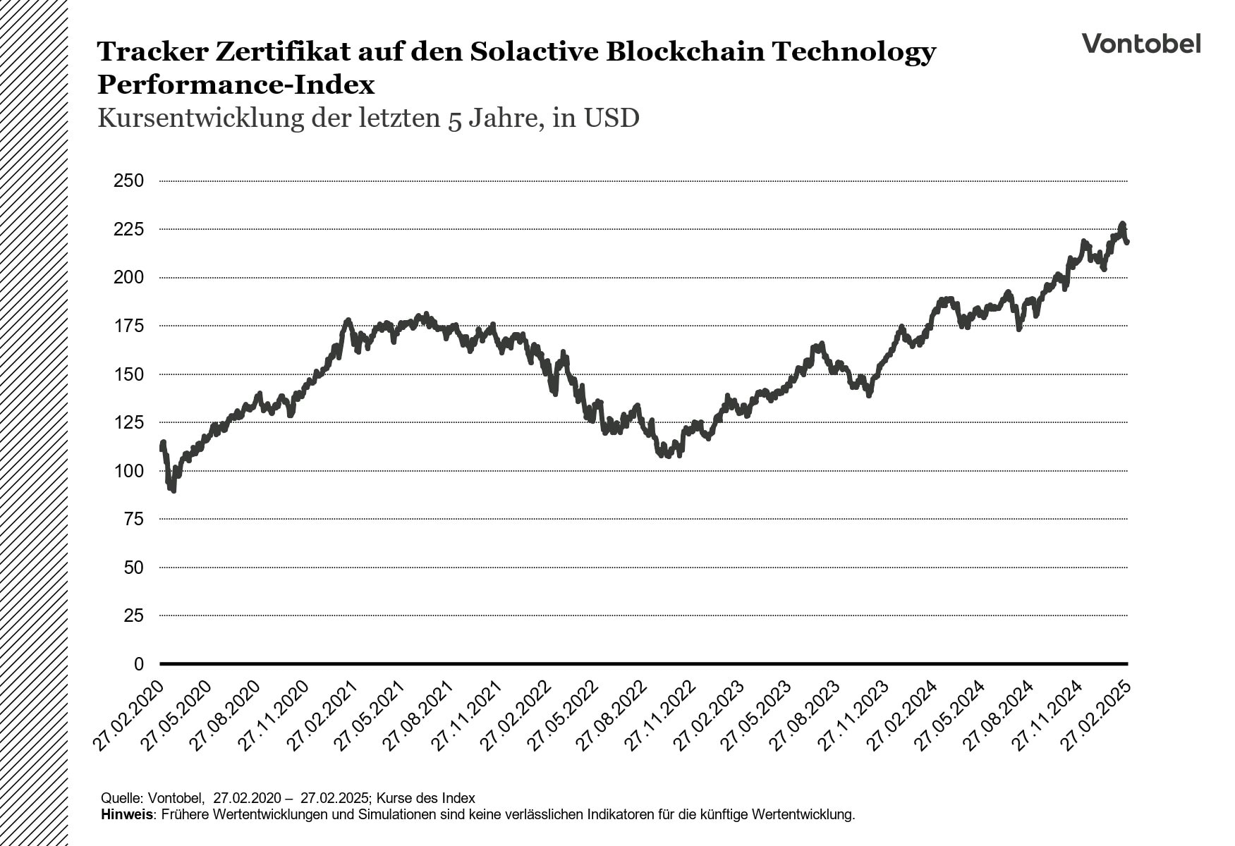 5 Jahres Performance Tracker Zertifikat auf den Blockchain-Technology Performance-Index