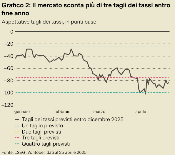 Grafico: Attese taglio tassi USA