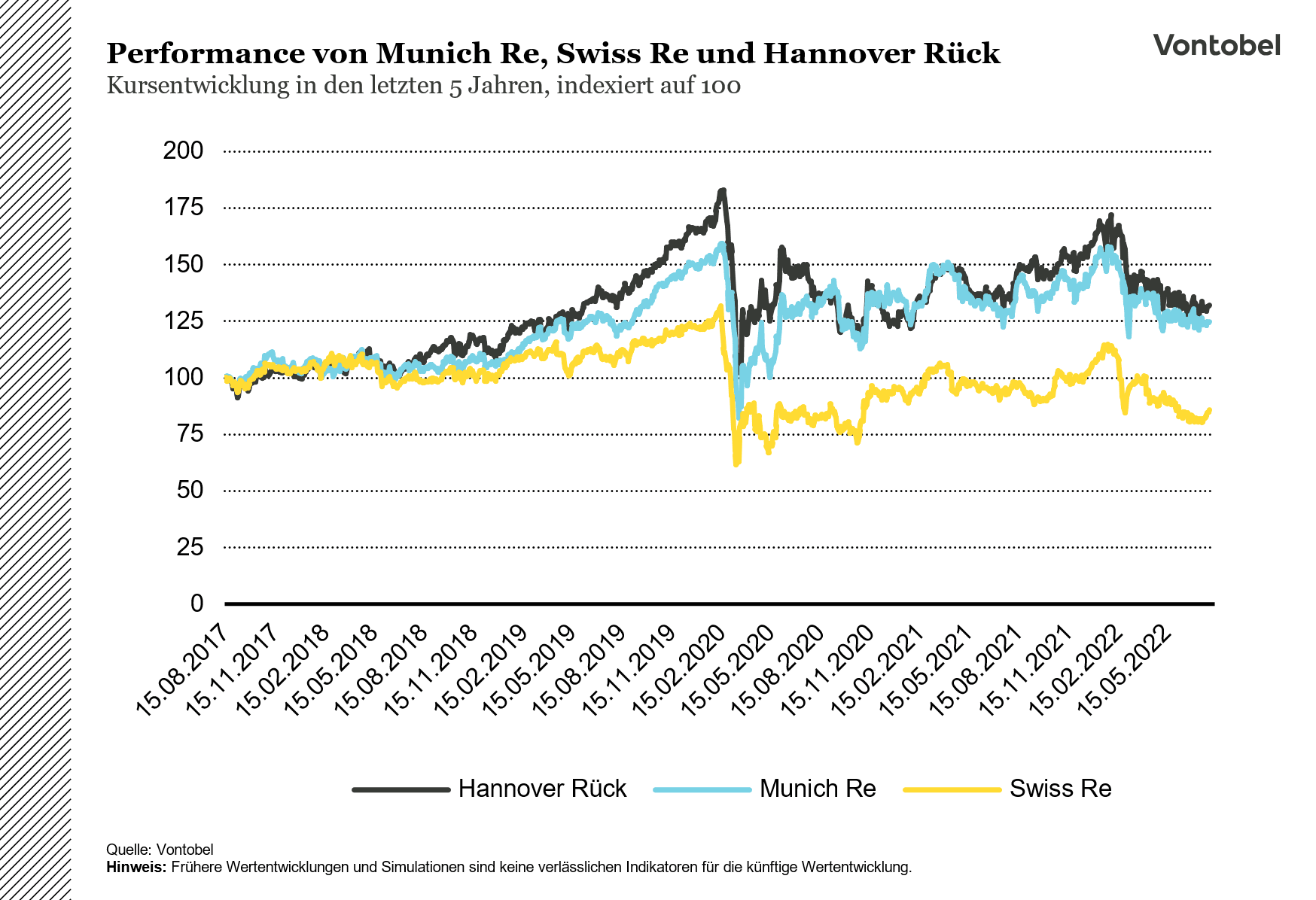 Kursentwicklungen der SwissRe, Munich Re und Hannover Rück zwischen 2017 und 2022