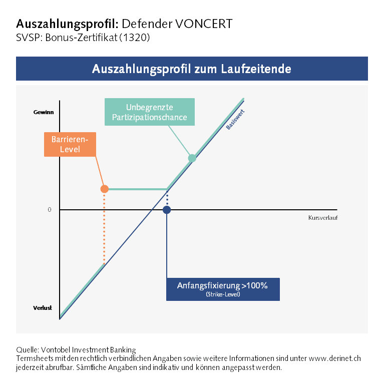 Auszahlungsprofil per Laufzeitende Bonus-Zertifikat