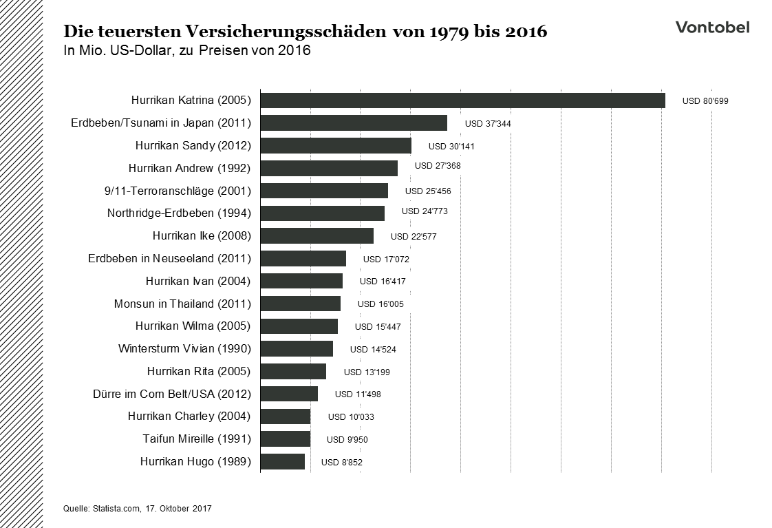 Die teuersten Versicherungsschäden von 1979 bis 2016