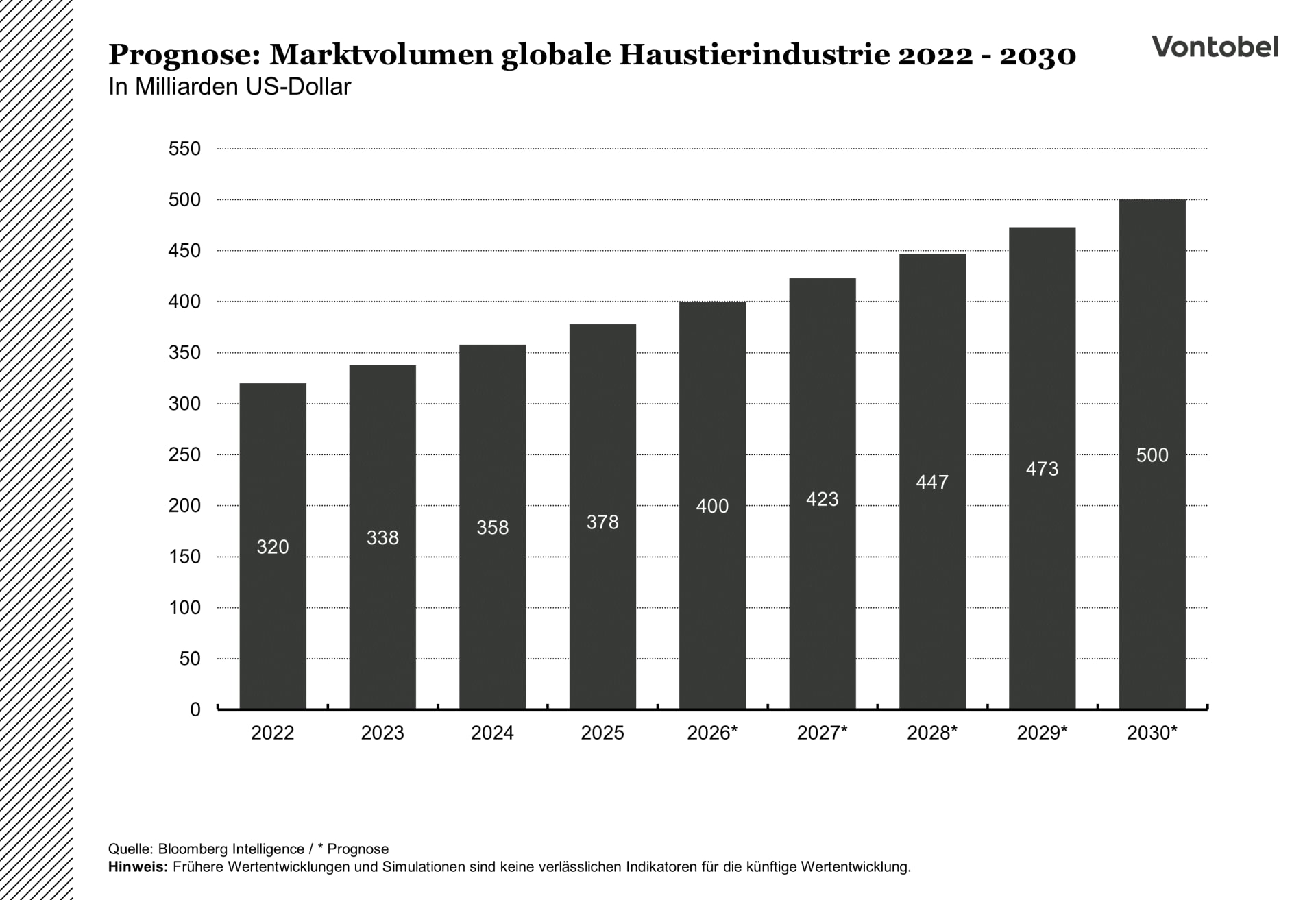 Prognose der Entwcklung des Marktvolumens der globalen Haustierindustrie bis 2030