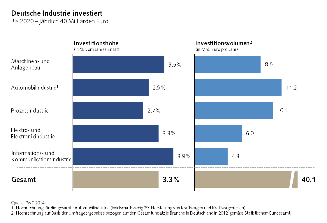 Investitionsübersicht Deutschlands im Bezug auf die Industrie 4.0