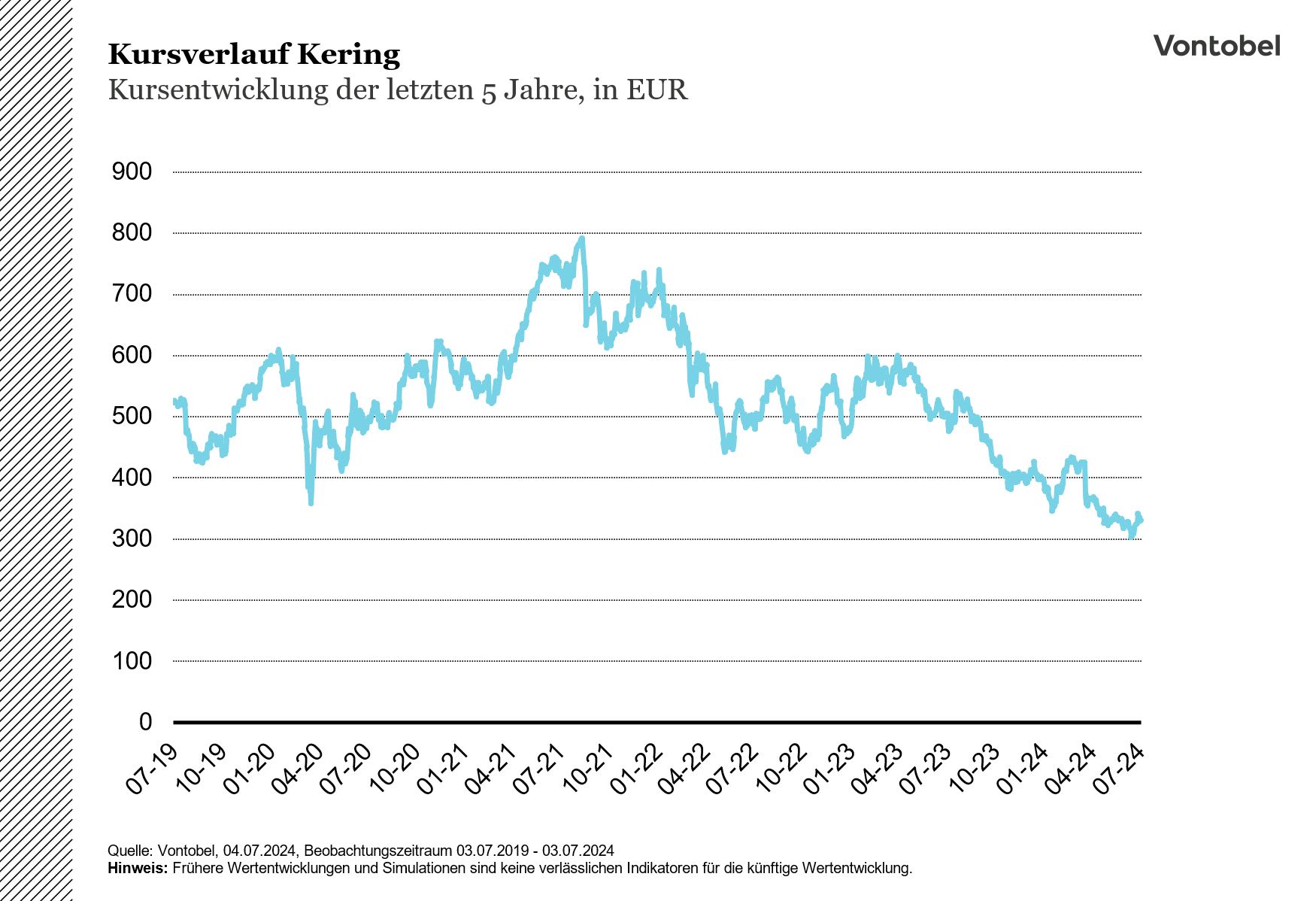 Kursverlauf der Kering-Aktie der letzten fünf Jahre