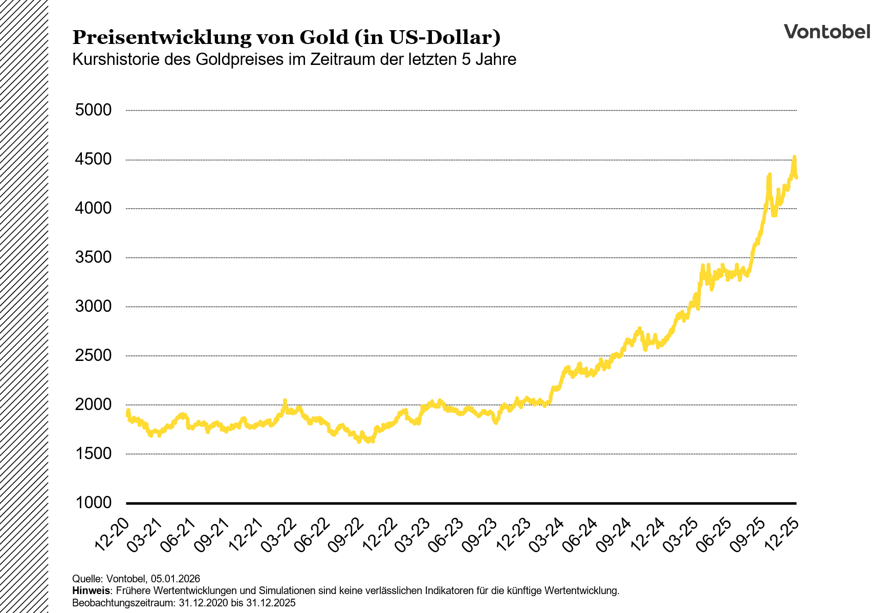 Historische Entwicklung des Goldpreises im Zeitraum von fünf Jahren von Dez. 20 bis Dez 25