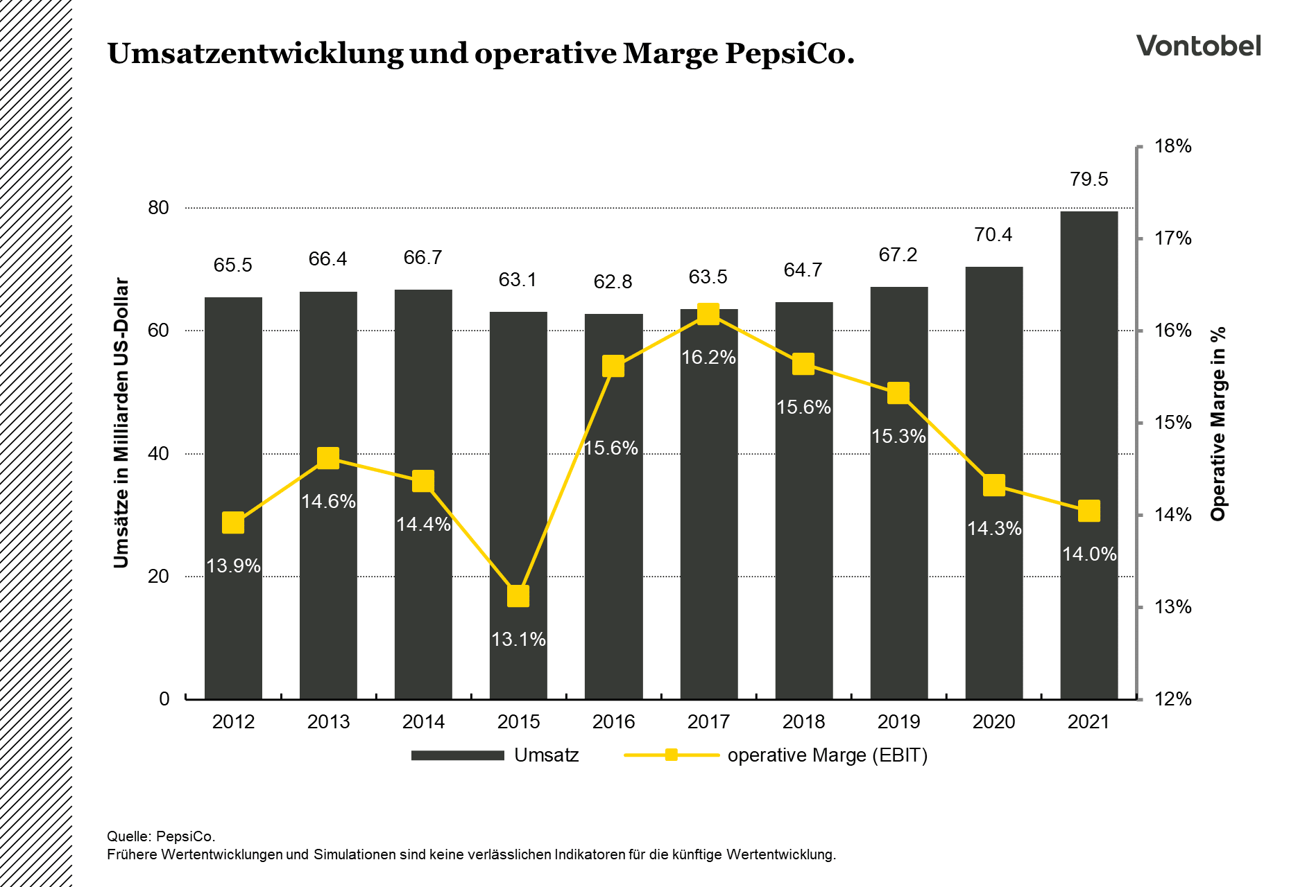 Umsatzentwicklung und operative Marge von PepsiCo. im Verlauf von 2012 bis 2021