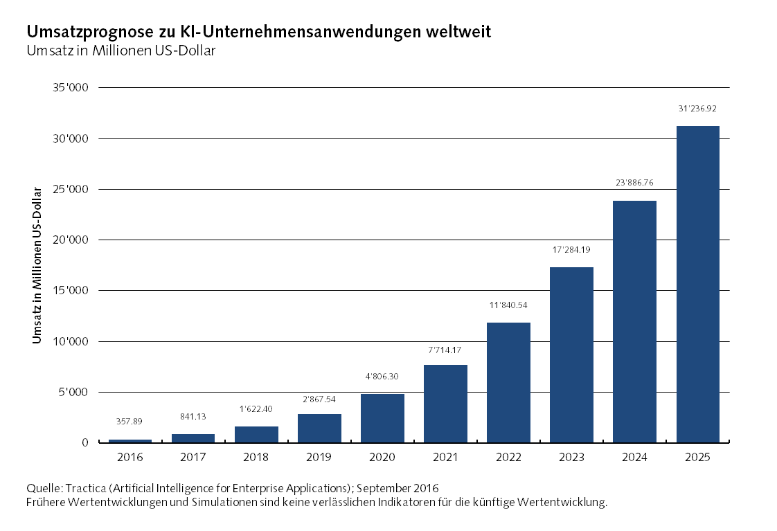 Umsatzprognose zu KI-Anwendungen zwischen 2016 und 2025