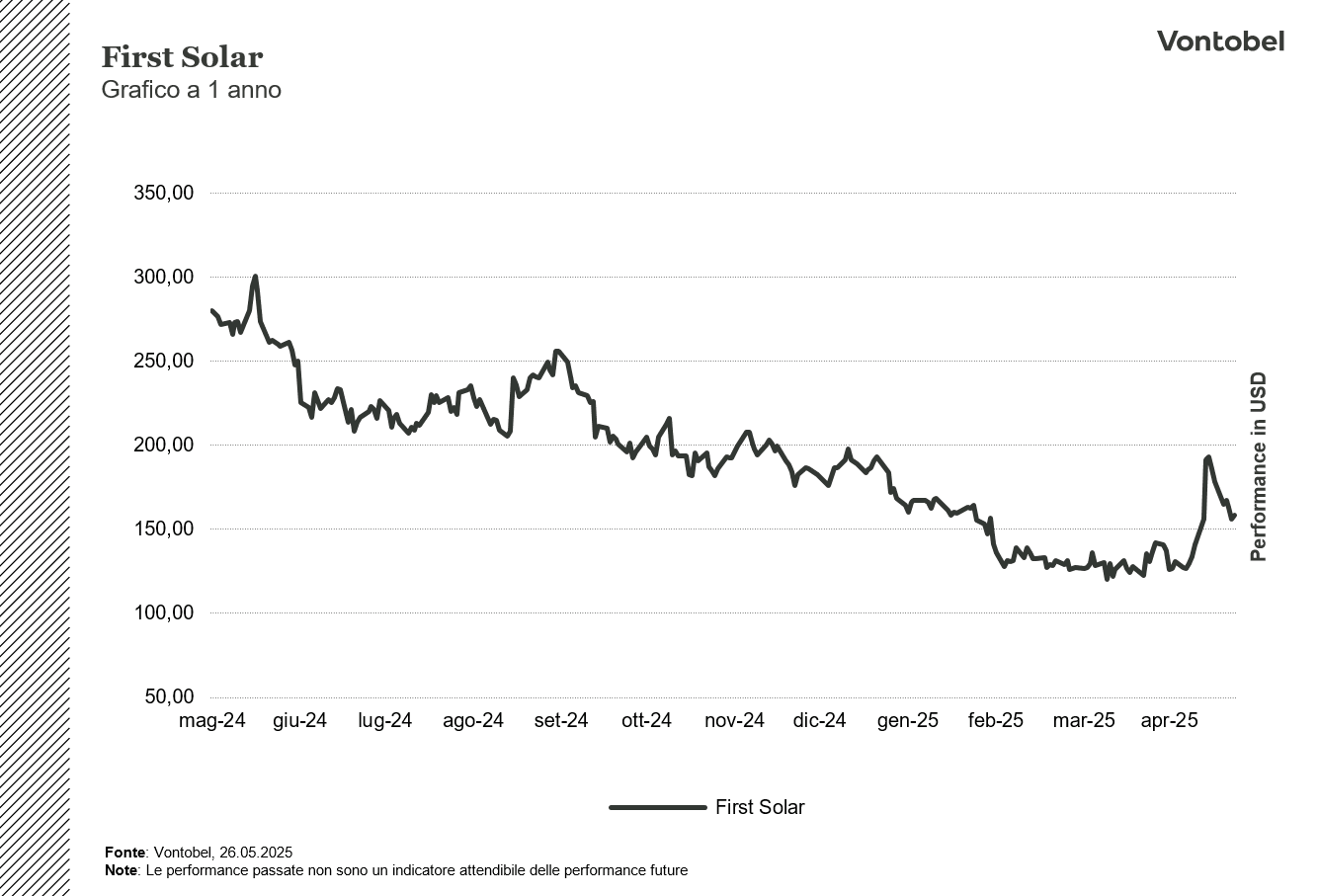 Grafico Performance First Solar ad 1 anno