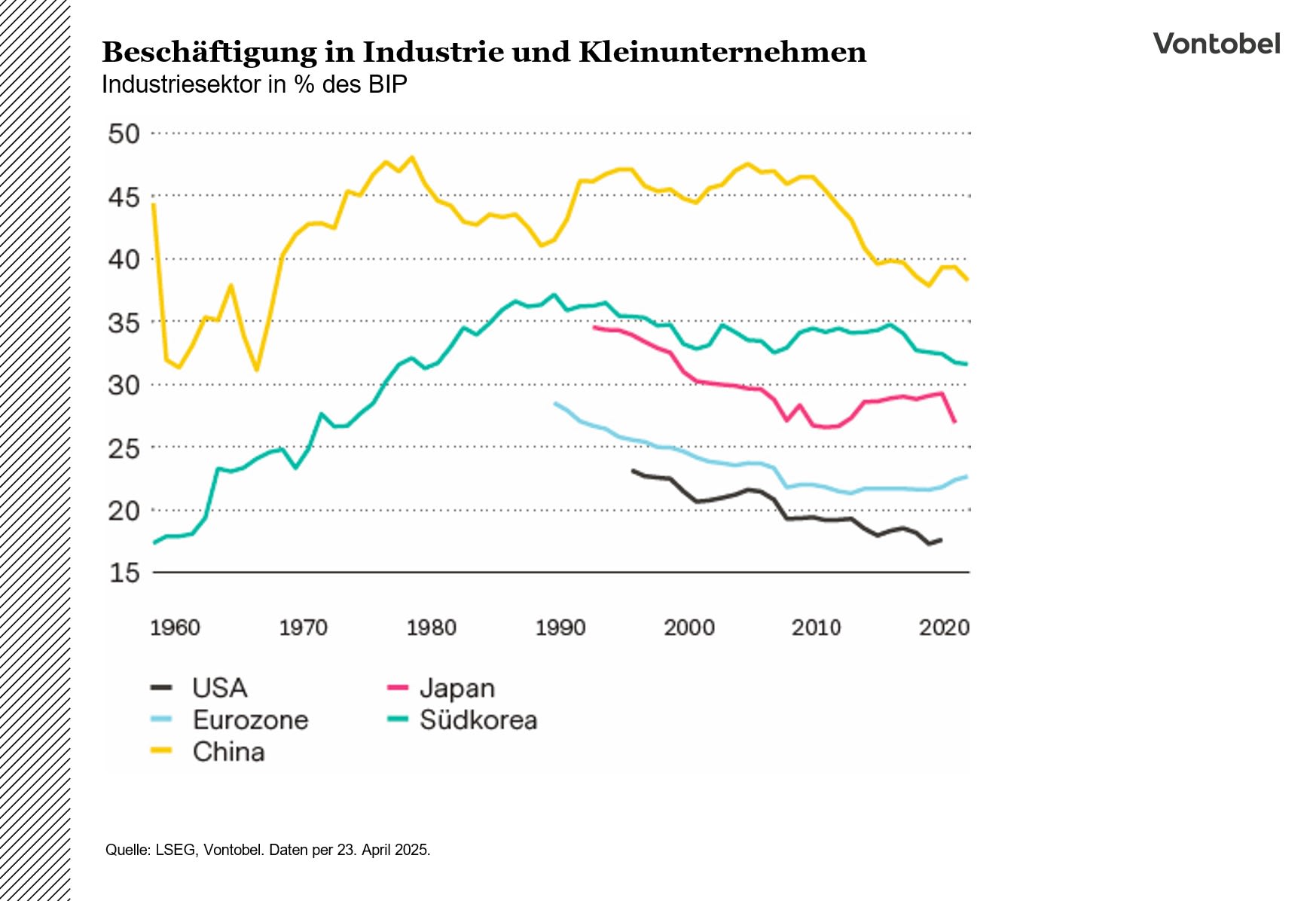 Beschäftigung im Industriesektor als Anteil in Prozent vom BIP zwischen 1960 und 2025