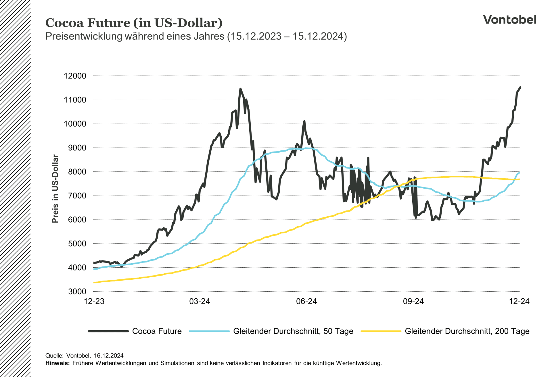 Einjährige Preisentwicklung des Kakao-Futures von 2023 bis 2024