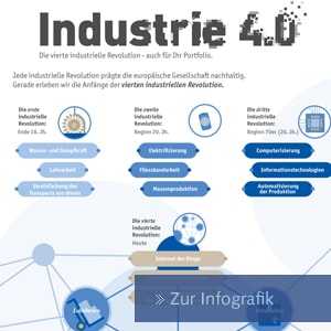 Infografik für den Industry 4.0 Performance-Index