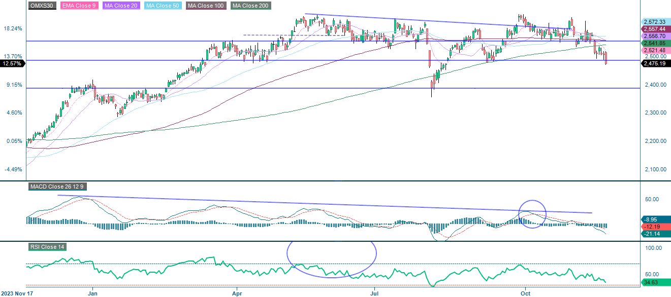 1-year performance OMX
