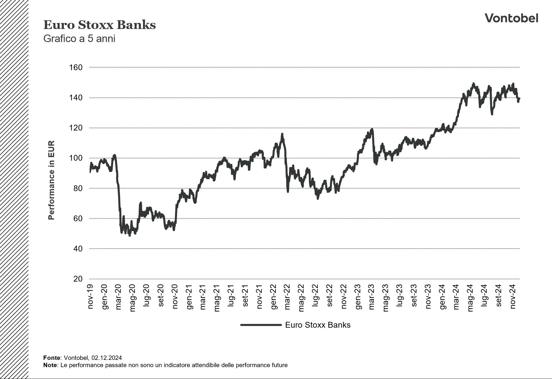 Eurostoxx Banks 5 anni