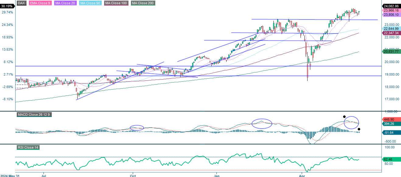 DAX one year past performance 