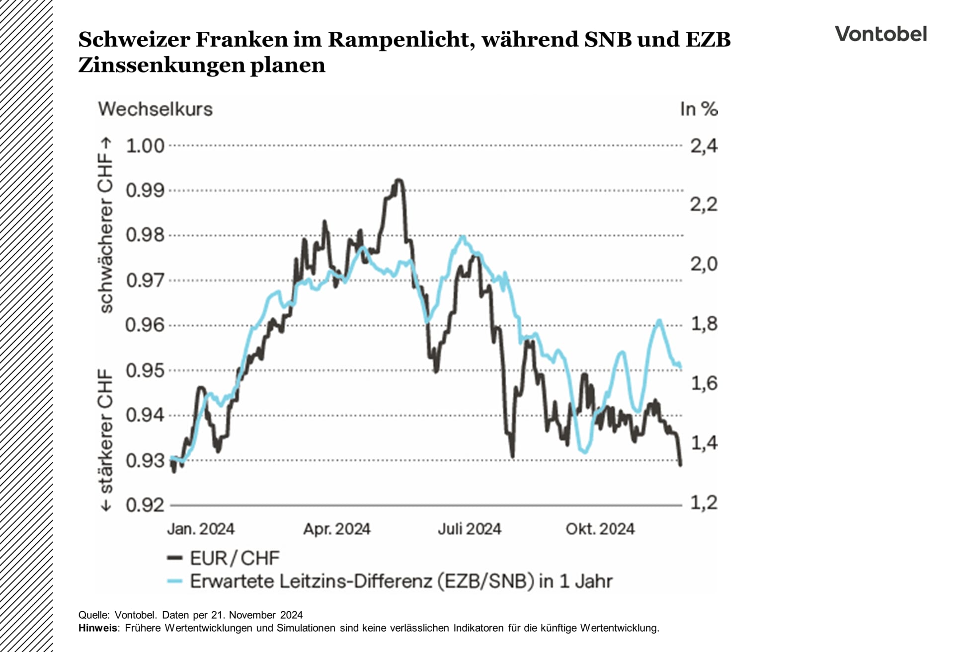 Entwicklung des Euro/Frankenkurses im Verlauf des Jahres 2024