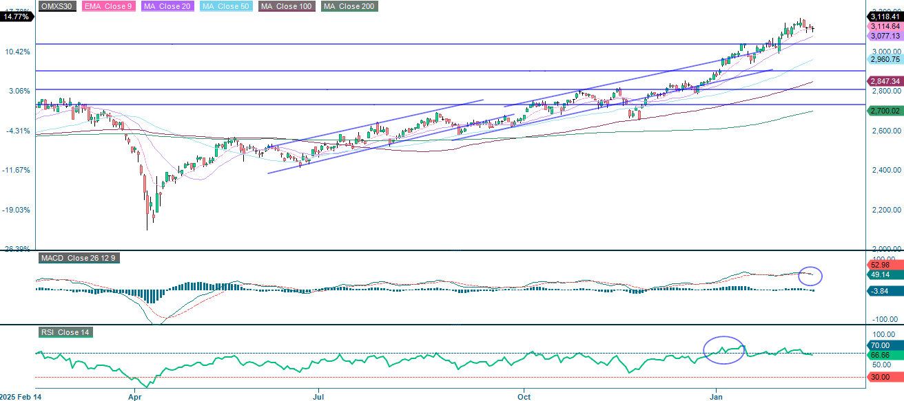 Yhden vuoden päivittäinen historiallinen kaavio OMX30:stä Ruotsin kruunuina