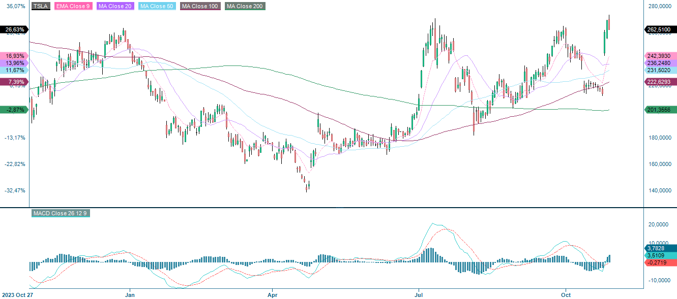 Teslas præstation det seneste år