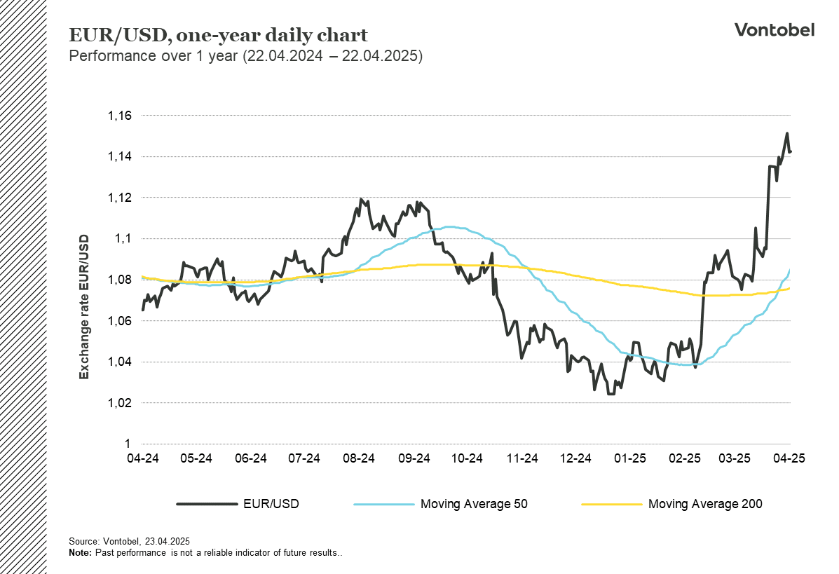 EUR/USD:n yhden vuoden kehitys