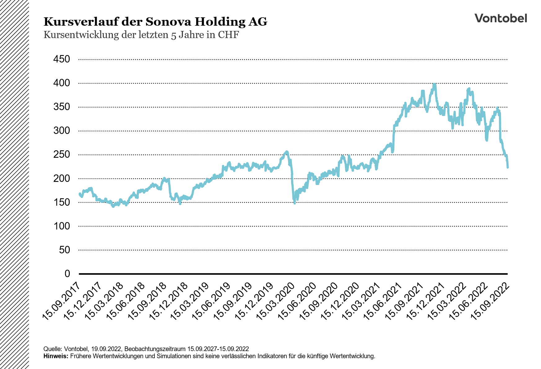 Kursverlauf von Sonova Holding AG zwischen 2017 und 2022