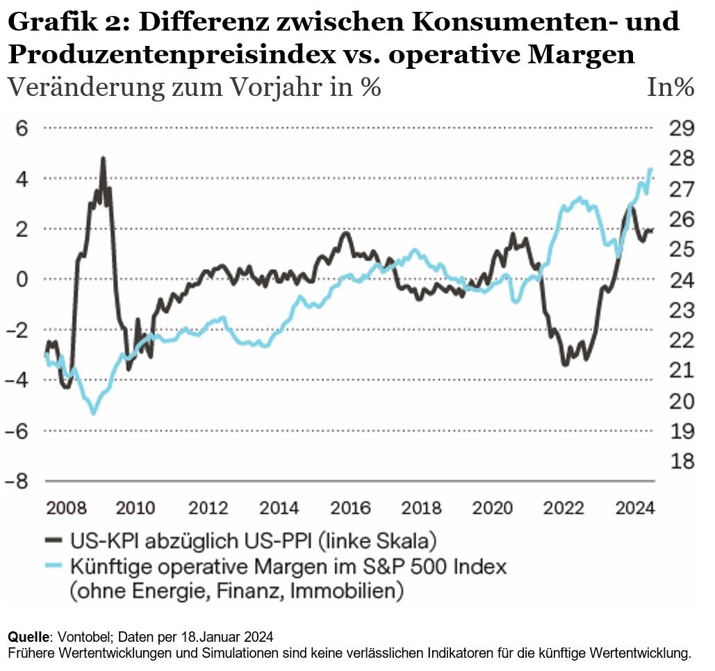 Entwicklung des Unterschieds zwischen Konsumenten- und Produzentenpreisen und operativen Margen