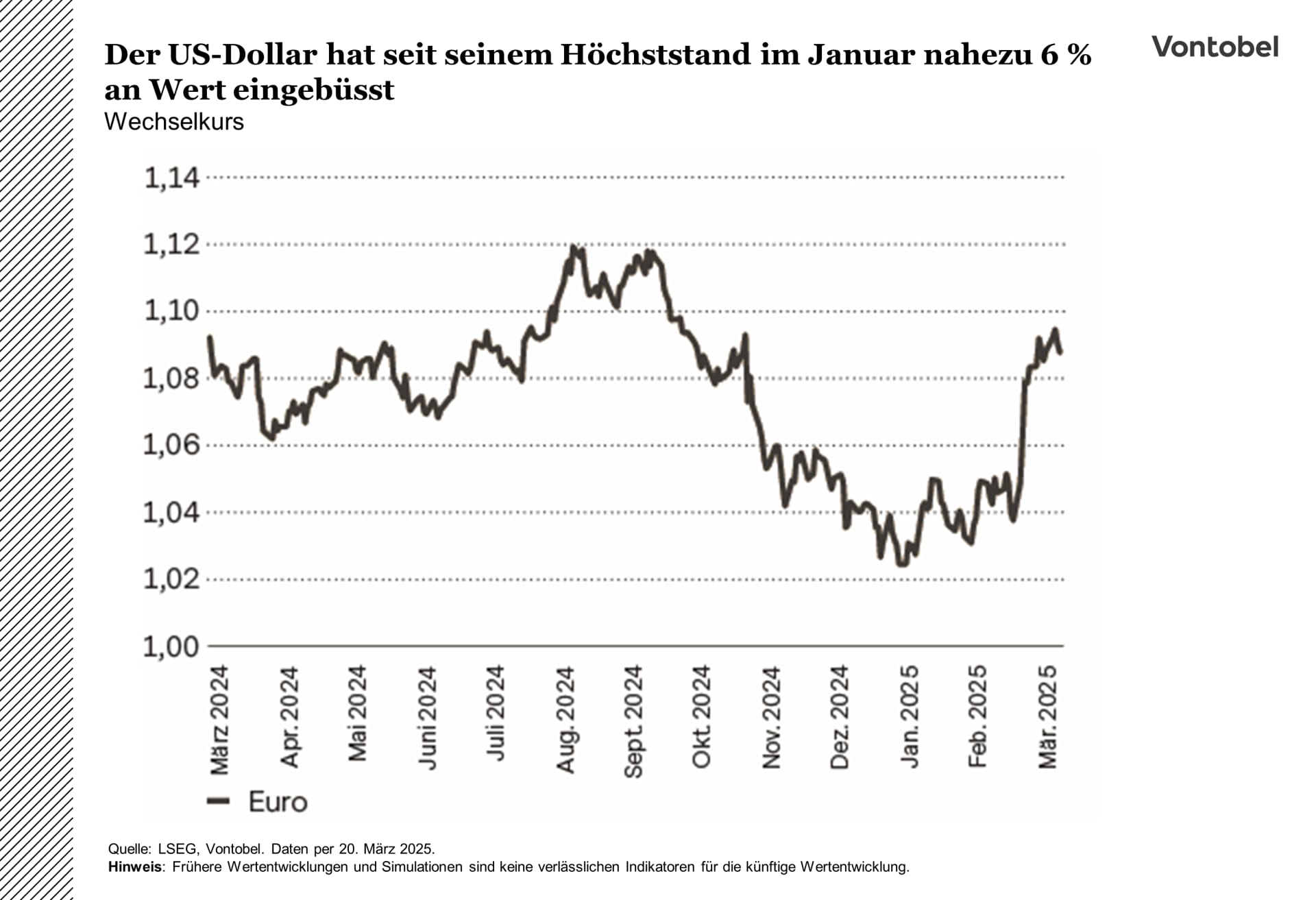 Kurs des US-Dollars im Zeitraum von einem Jahr anhand des Euro