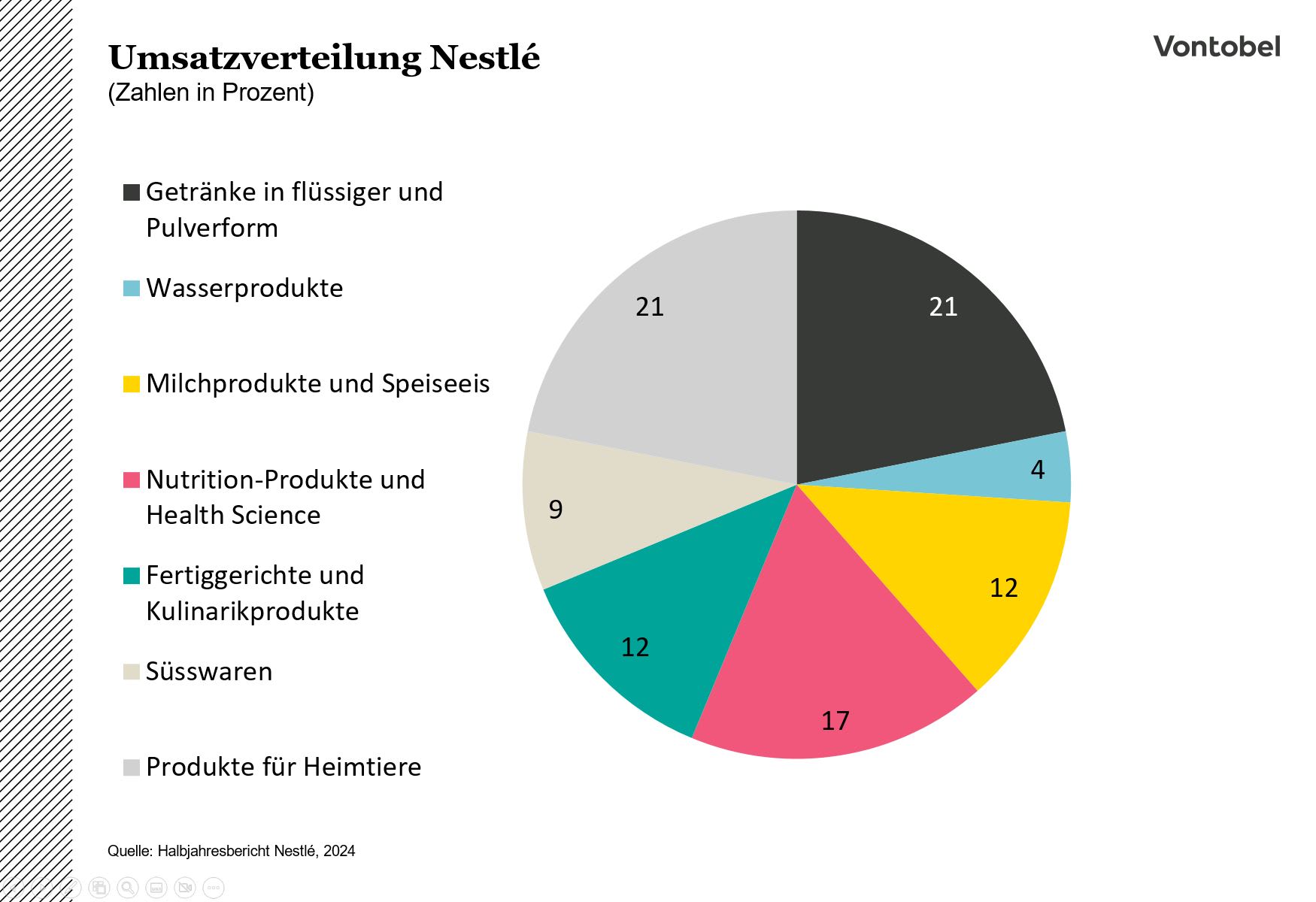 Umsatzverteilung von Nestle