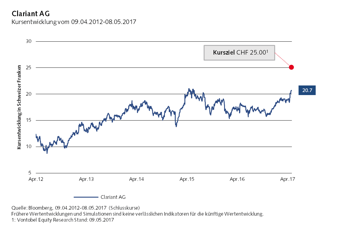 Kursverlauf von Clariant zwischen 2012 und 2017