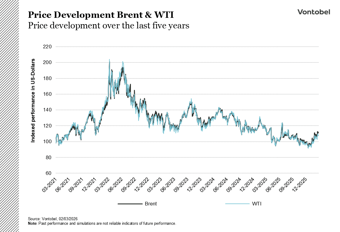 Historical price development of WTI and Brent (as of 03/02/2026