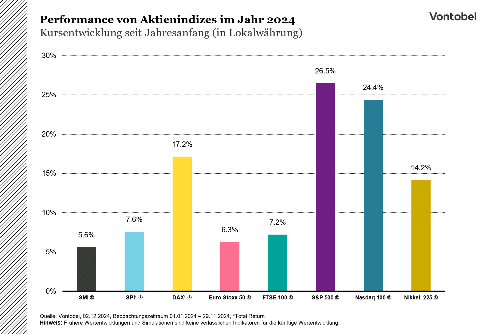 Performance von ausgewählten Aktienindizes im Jahr 2024 in Lokalwährung
