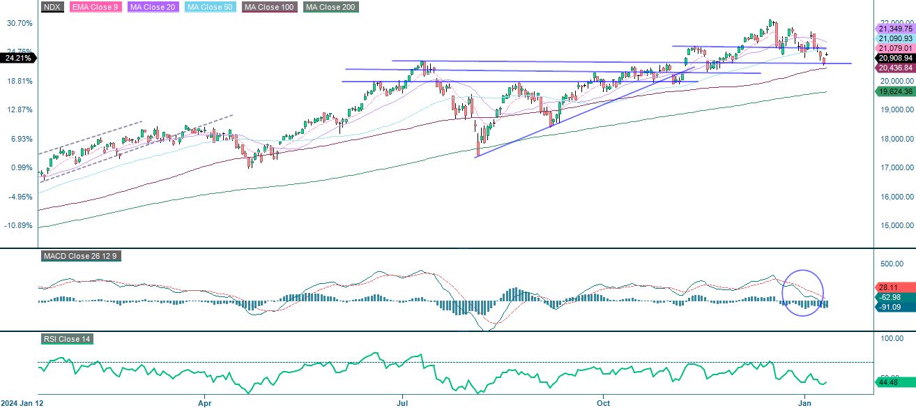 Nasdaq Yhden vuoden kaavio