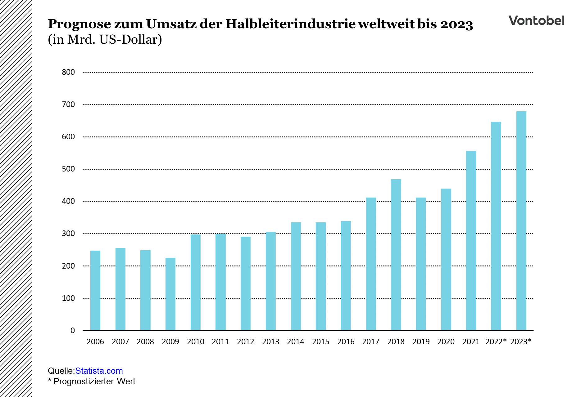 Prognose zum Umsatz der Halbleiterindustrie zwischen 2006 bis 2023