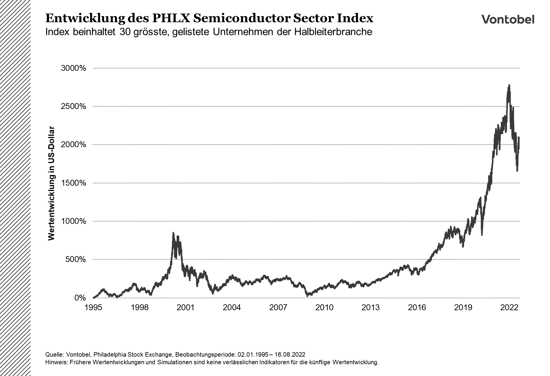 Entwicklung des PHLX Semiconductor Index zwischen 1995 und 2022