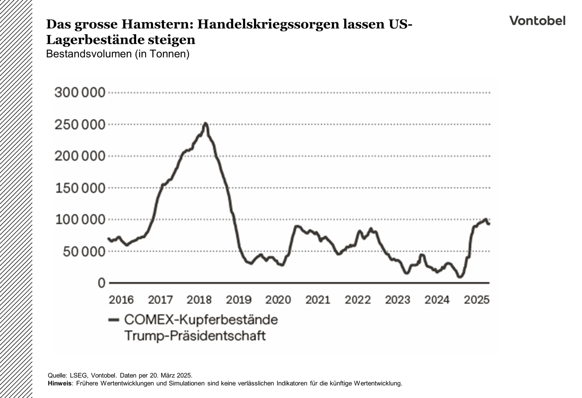 Lagerbestände an Kupfer in den USA zwischen 2016 und 2025