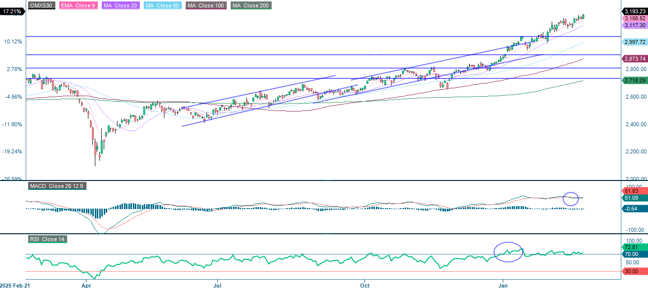 OMX30 (i SEK), ett års daglig graf
