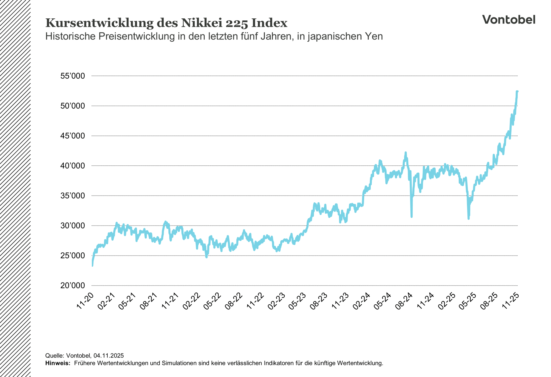 Das Bild zeigt die Preisentwicklung des Nikkei 225 im Zeitraum von 5 Jahren