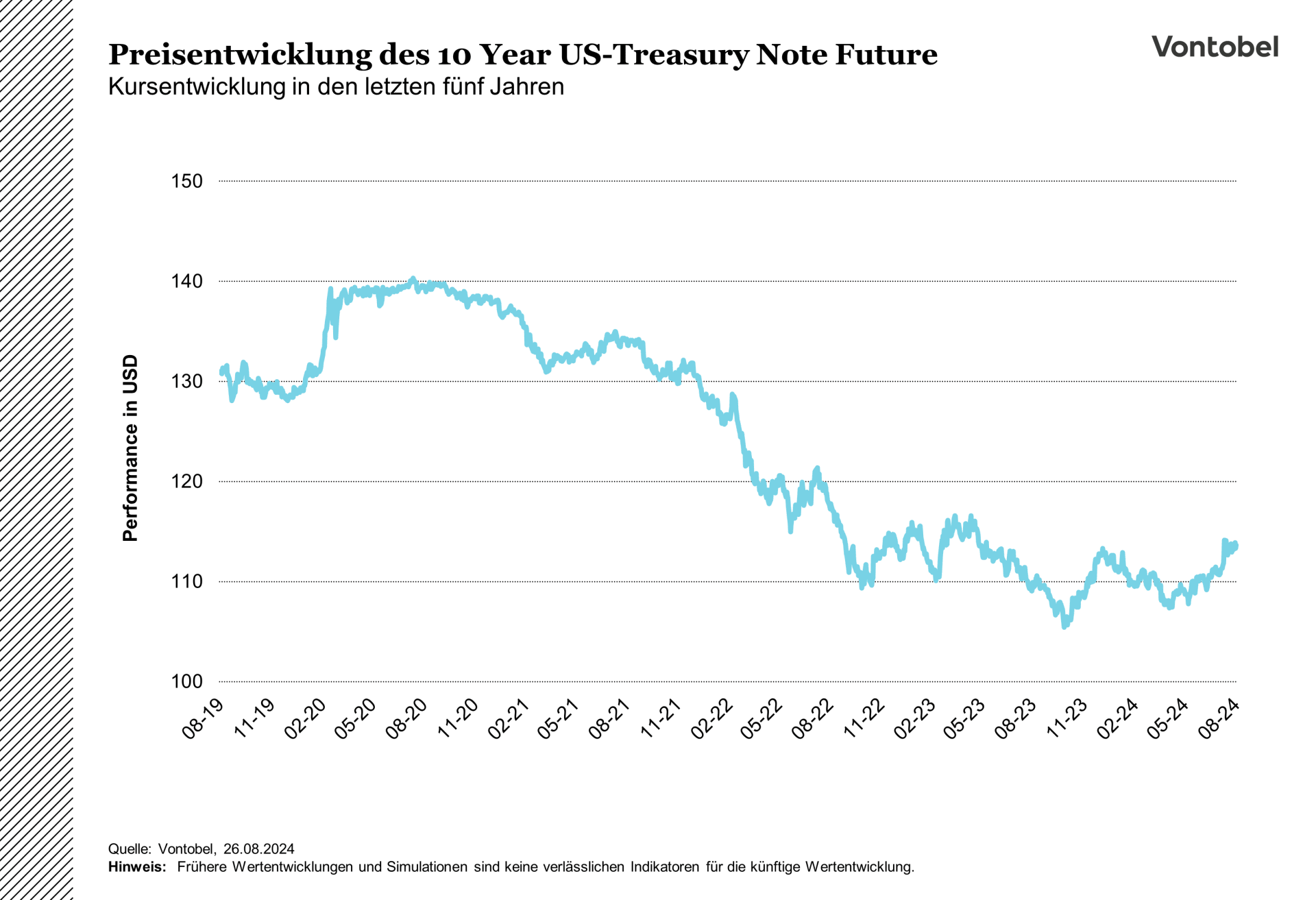 Preisentwicklung des Future auf den zehnjährigen US Treasury Note