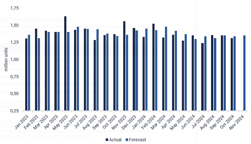 Data showing US housing starts measured in millions of units, covering monthly figures from December 2022 to November 2024.