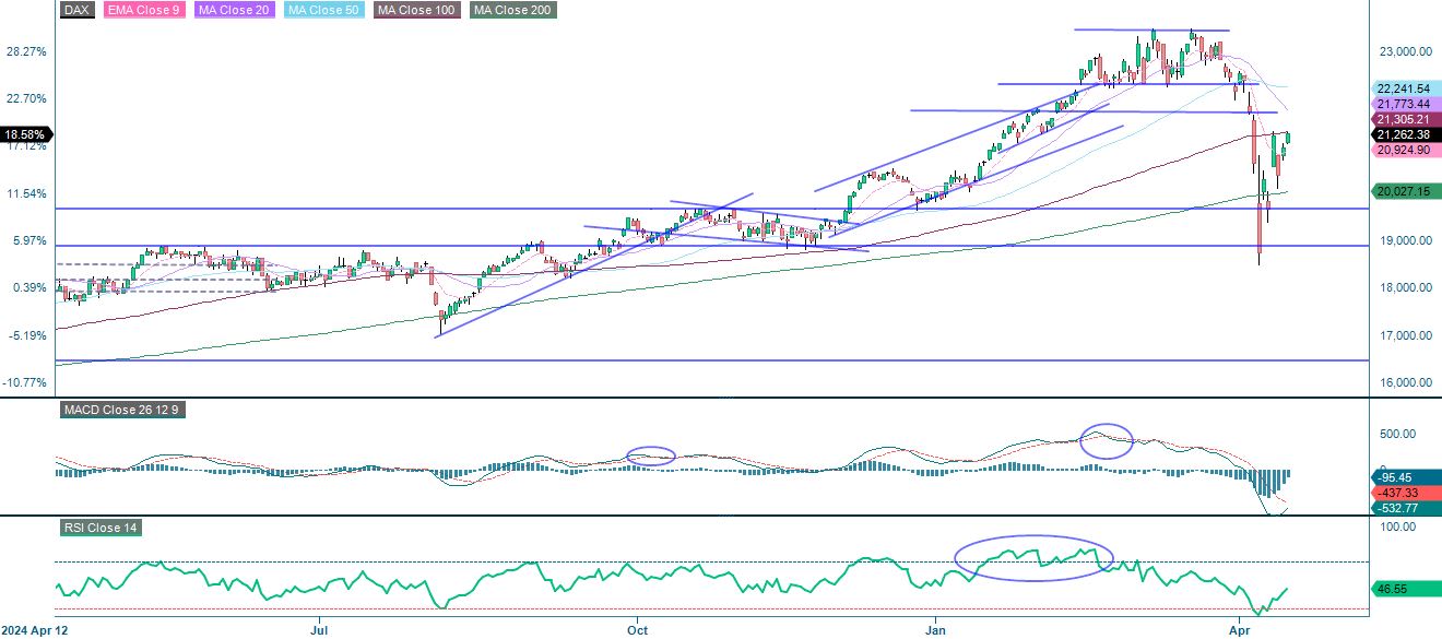 DAX-indexets utveckling på ett år