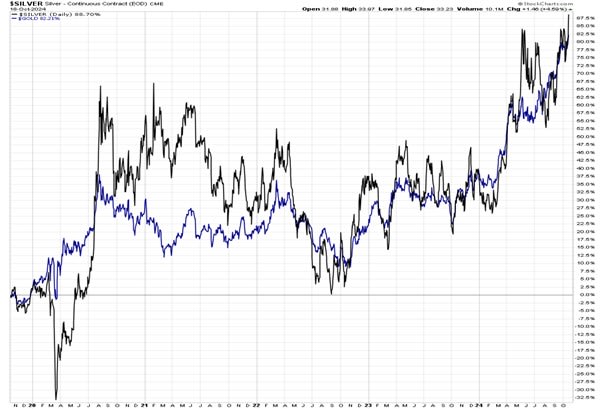 Jämförelse av guldets och silvrets utveckling under fem år