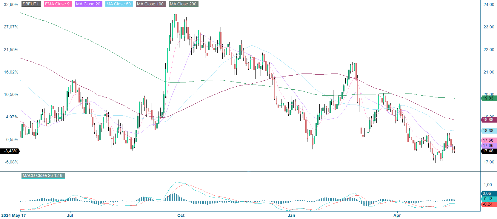Sokerin yhden vuoden hinnan kehitys