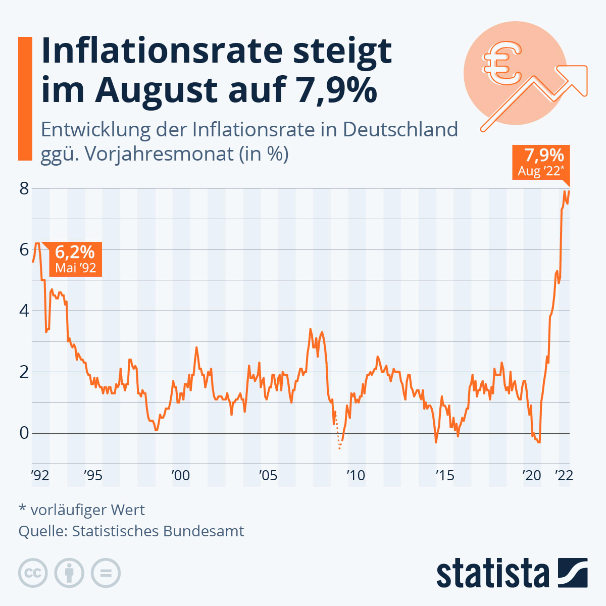 Verlauf der Inflation in Deutschland zwischen Mai 1992 und August 2022