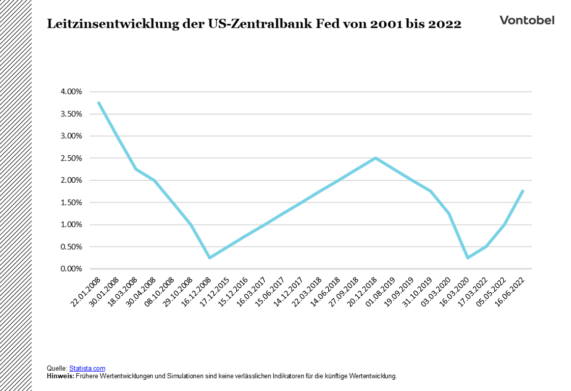Leitzinsentwicklung der FED zwischen 2001 und 2022
