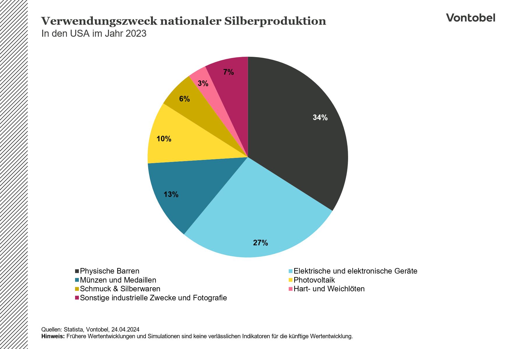 Kuchendiagramm mit Verwendungszwecken von Silber