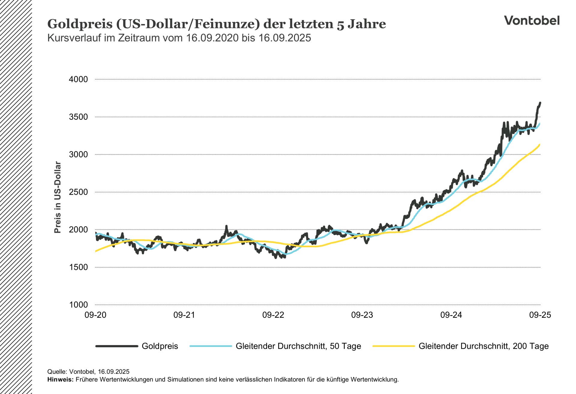 Entwicklung des Goldpreises im Zeitraum von 5 Jahren bis 2025