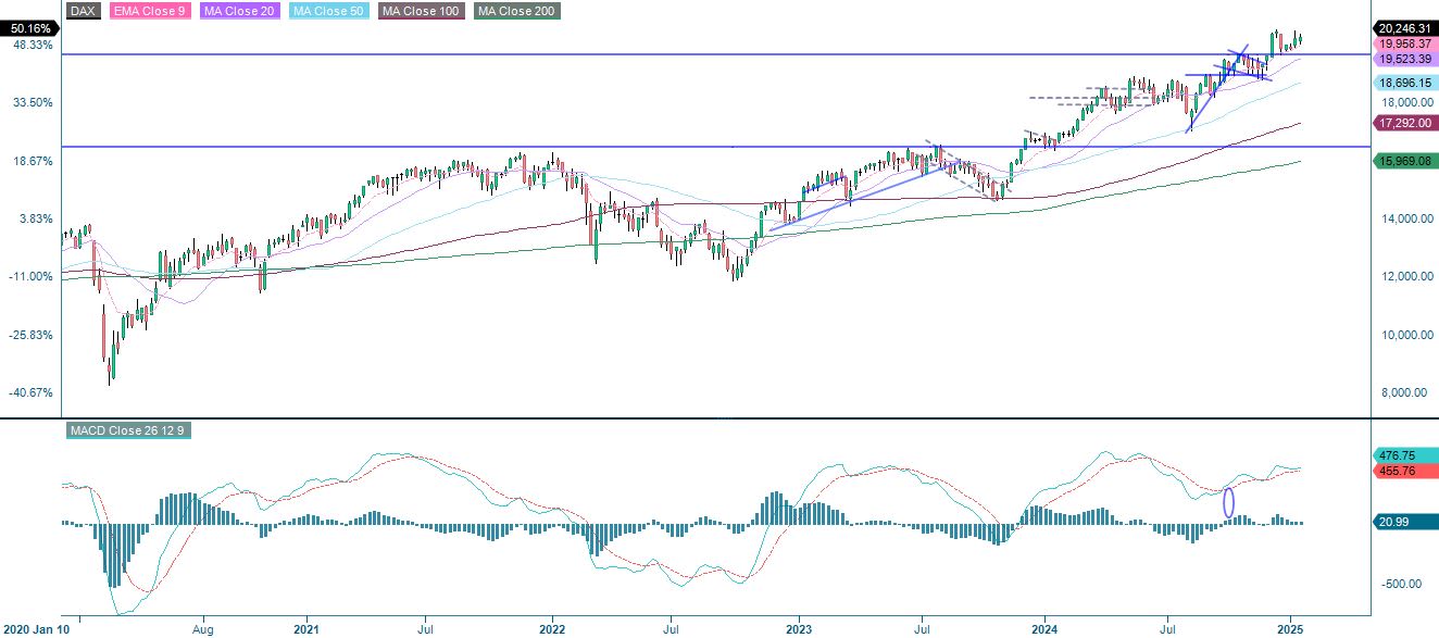 DAX Viiden vuoden kaavio
