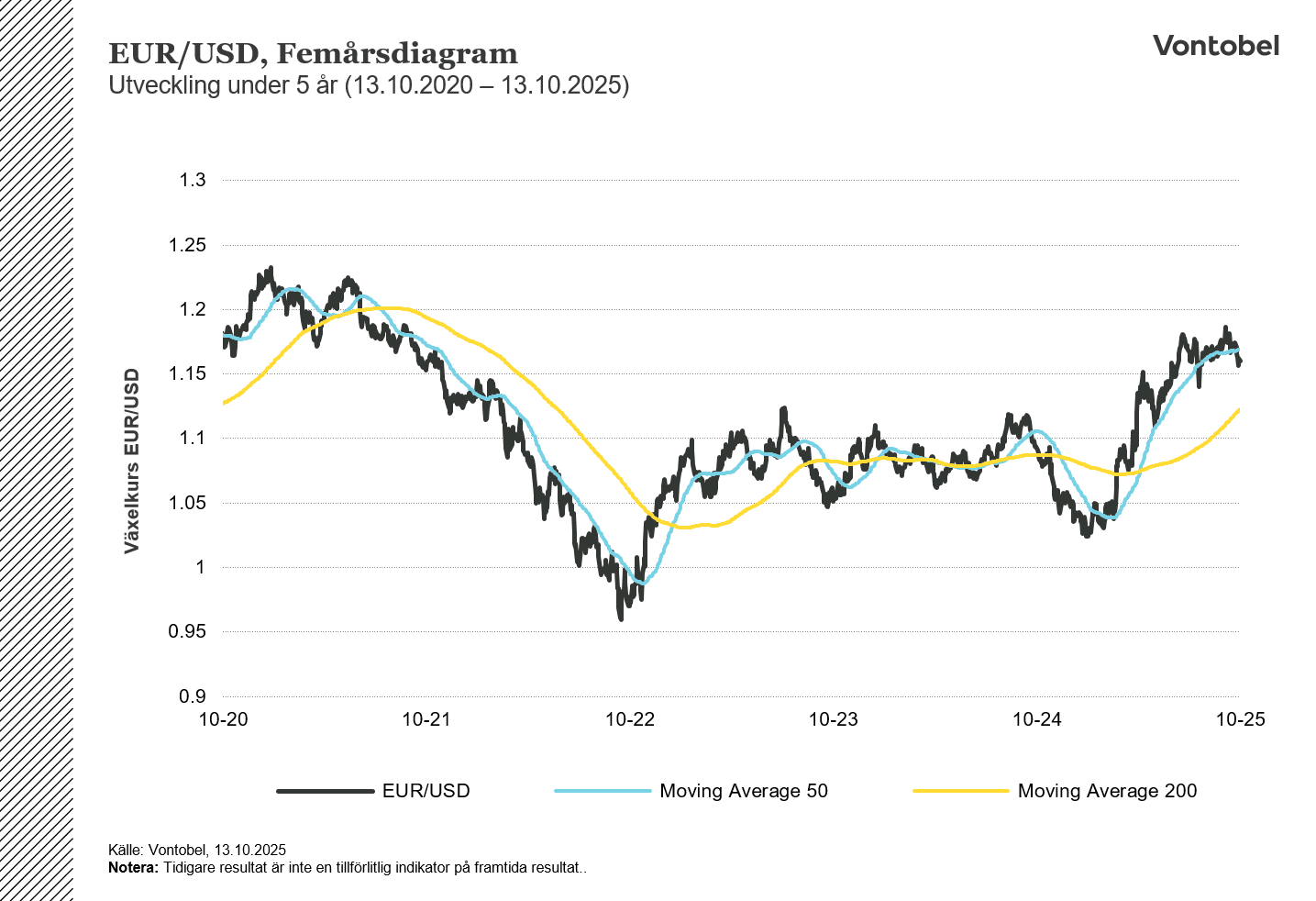 EUR/USD veckovis femårsgraf