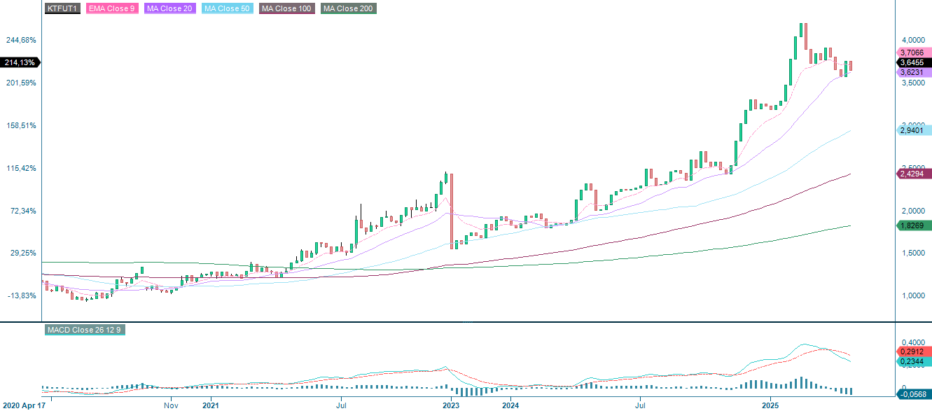 Kahvin viiden vuoden tulos