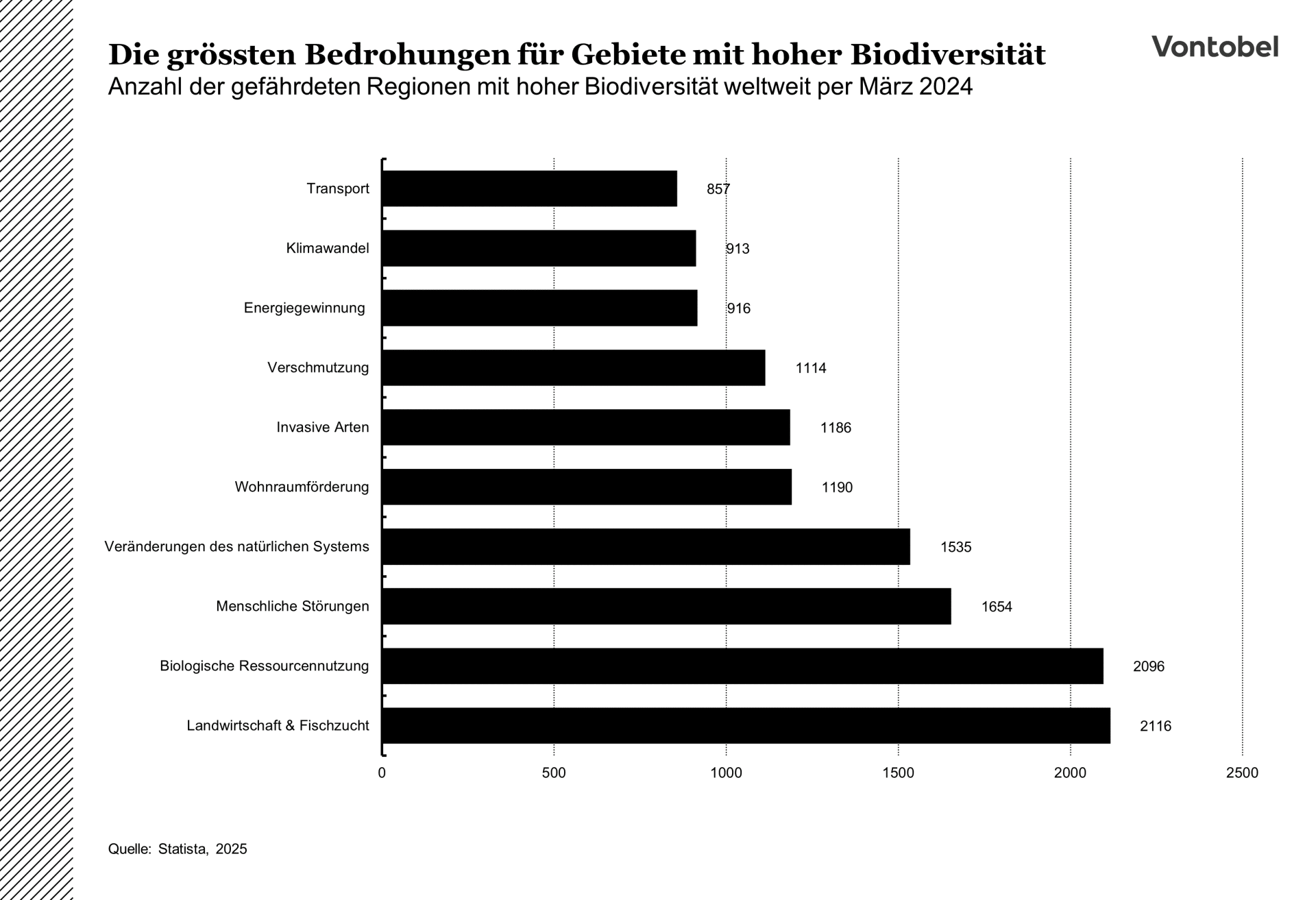 Balkendiagramm: Auflistung gefährdeter Regionen mit hoher Biodiversität und den Hauptgründen