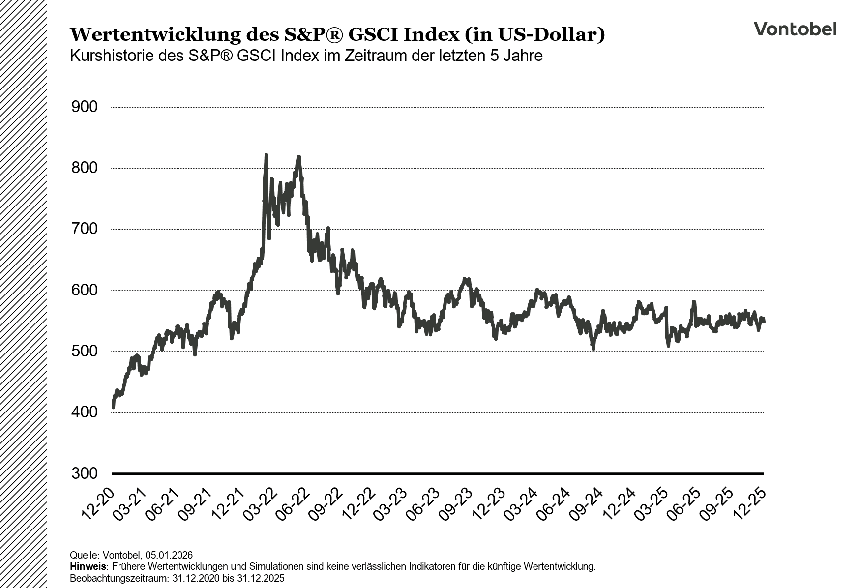 Historische Entwicklung des GSCI Index im Zeitraum von fünf Jahren von Dez. 20 bis Dez 25